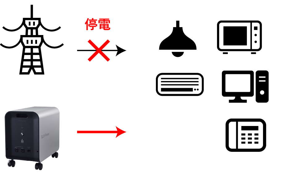 BCP・停電対策に、蓄電システムで備える